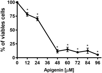 Apigenin is a promising molecule for treatment of visceral leishmaniasis